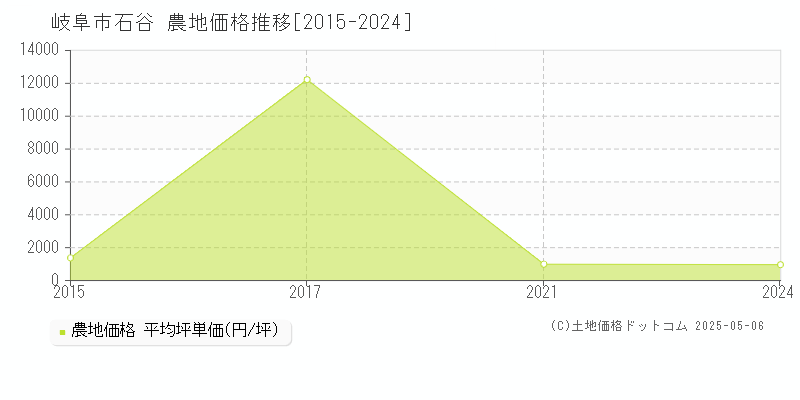 岐阜市石谷の農地取引事例推移グラフ 