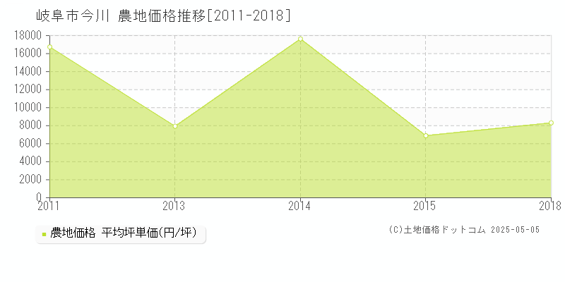 岐阜市今川の農地価格推移グラフ 