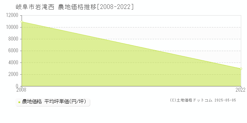 岩滝西(岐阜市)の農地価格推移グラフ(坪単価)[2008-2022年]