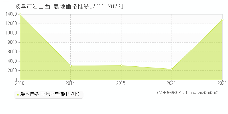 岐阜市岩田西の農地価格推移グラフ 