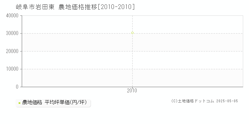 岩田東(岐阜市)の農地価格推移グラフ(坪単価)[2010-2010年]