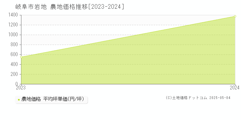 岩地(岐阜市)の農地価格推移グラフ(坪単価)[2023-2024年]