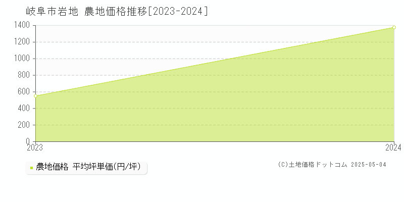 岐阜市岩地の農地価格推移グラフ 