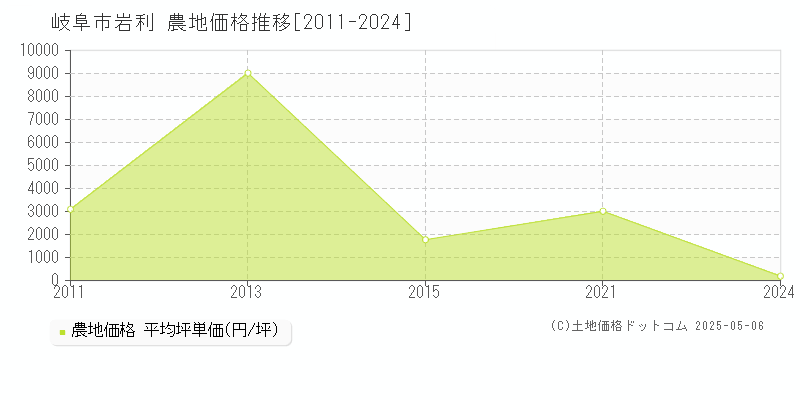 岩利(岐阜市)の農地価格推移グラフ(坪単価)[2011-2024年]