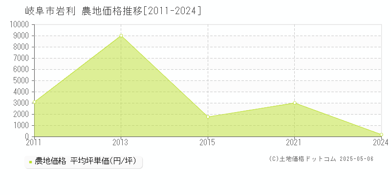 岐阜市岩利の農地価格推移グラフ 