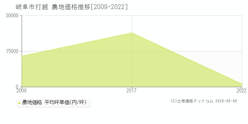 打越(岐阜市)の農地価格推移グラフ(坪単価)[2009-2022年]