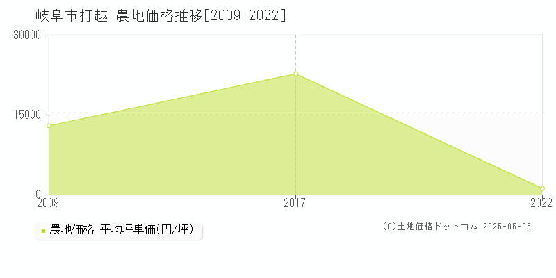 岐阜市打越の農地価格推移グラフ 