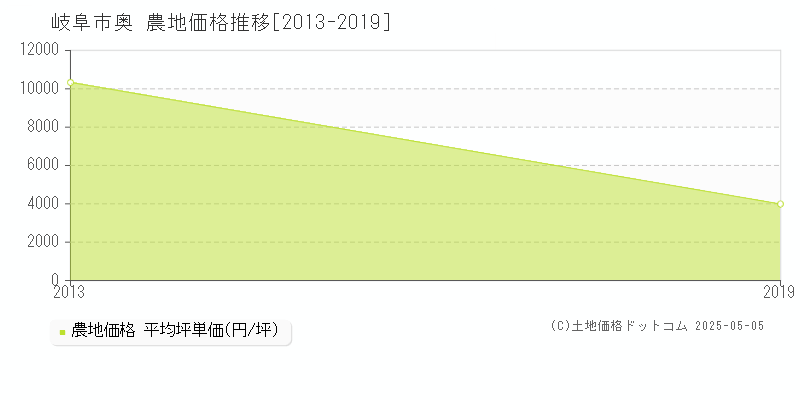 奥(岐阜市)の農地価格推移グラフ(坪単価)[2013-2019年]
