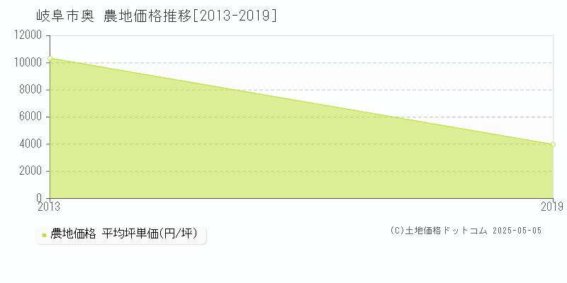 岐阜市奥の農地価格推移グラフ 