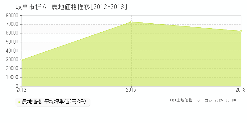折立(岐阜市)の農地価格推移グラフ(坪単価)[2012-2018年]