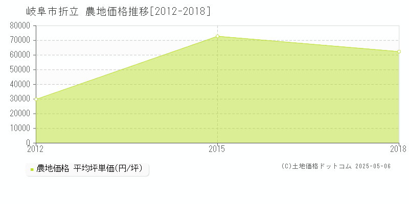 岐阜市折立の農地価格推移グラフ 