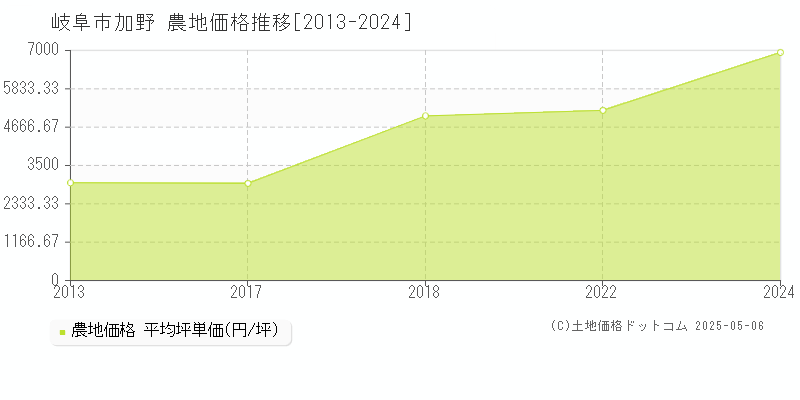 加野(岐阜市)の農地価格推移グラフ(坪単価)[2013-2024年]