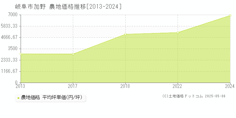 岐阜市加野の農地価格推移グラフ 