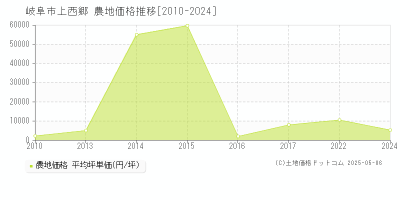 上西郷(岐阜市)の農地価格推移グラフ(坪単価)[2010-2024年]