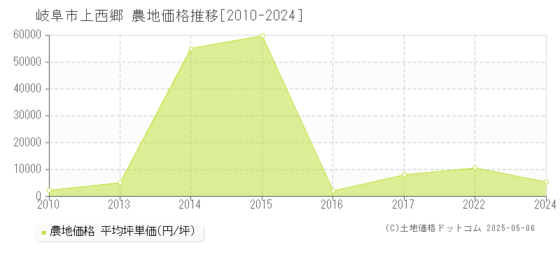 岐阜市上西郷の農地取引事例推移グラフ 