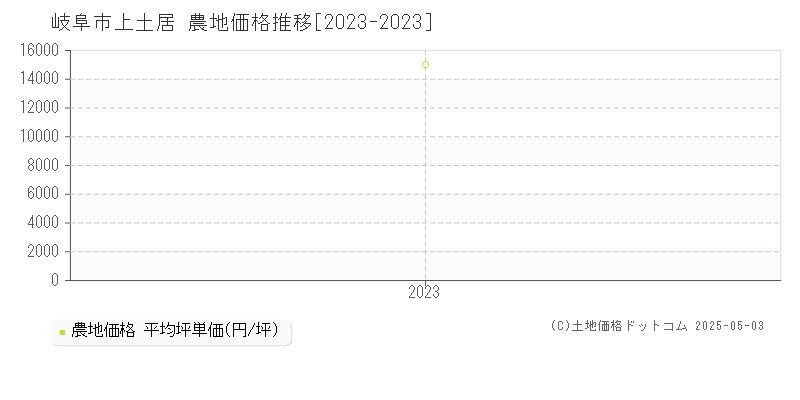 上土居(岐阜市)の農地価格推移グラフ(坪単価)[2023-2023年]