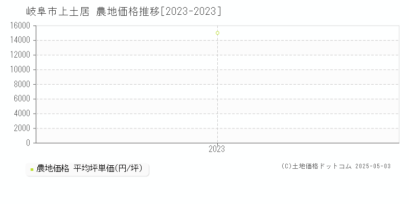 岐阜市上土居の農地価格推移グラフ 