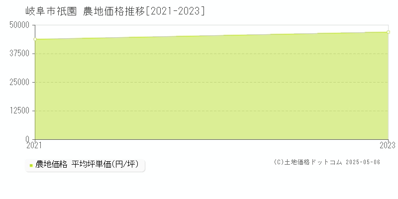 岐阜市祇園の農地価格推移グラフ 