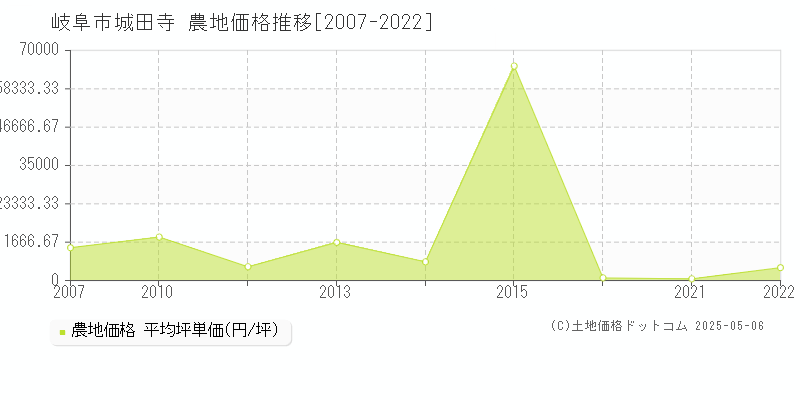 城田寺(岐阜市)の農地価格推移グラフ(坪単価)[2007-2022年]