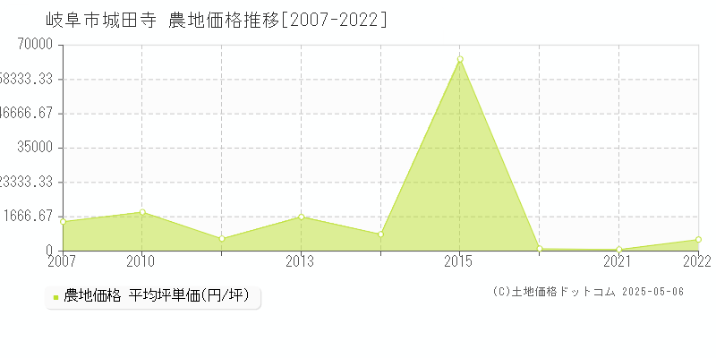 岐阜市城田寺の農地価格推移グラフ 