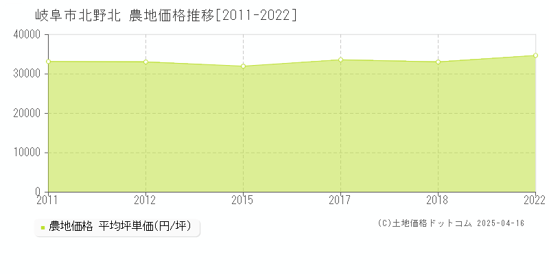 岐阜市北野北の農地取引事例推移グラフ 