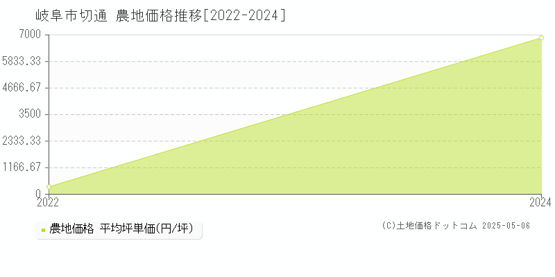 切通(岐阜市)の農地価格推移グラフ(坪単価)[2022-2024年]
