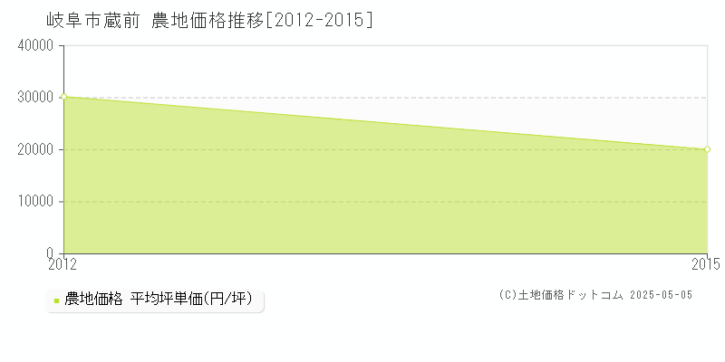 蔵前(岐阜市)の農地価格推移グラフ(坪単価)[2012-2015年]