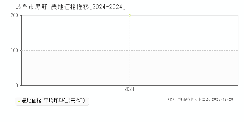 黒野(岐阜市)の農地価格推移グラフ(坪単価)[2024-2024年]