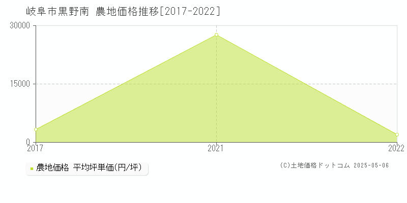 黒野南(岐阜市)の農地価格推移グラフ(坪単価)[2017-2022年]