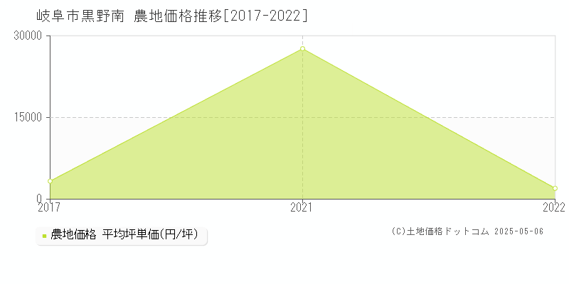 岐阜市黒野南の農地価格推移グラフ 