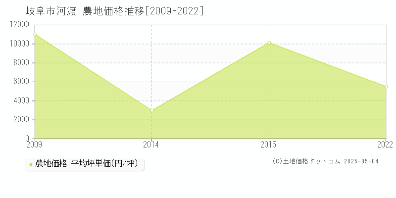 河渡(岐阜市)の農地価格推移グラフ(坪単価)[2009-2022年]