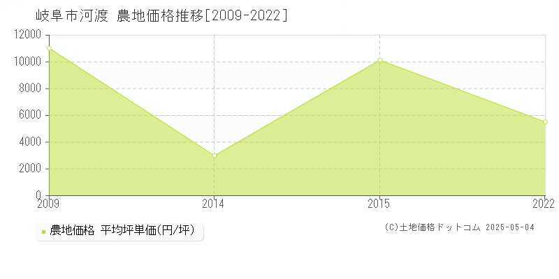 岐阜市河渡の農地価格推移グラフ 