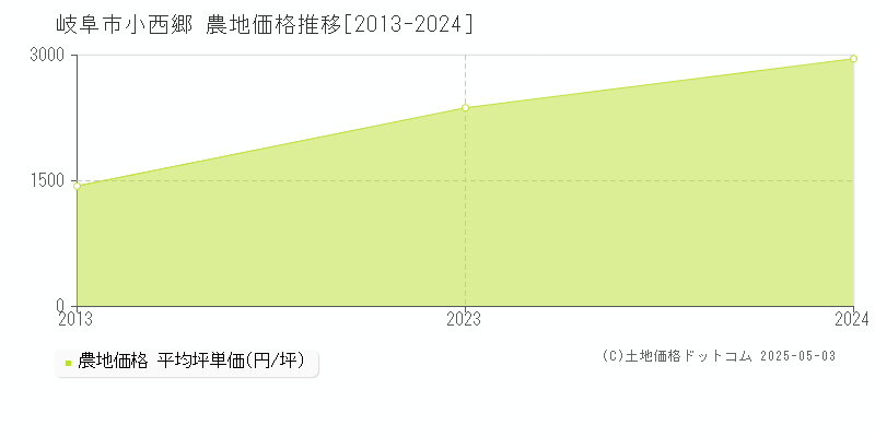 小西郷(岐阜市)の農地価格推移グラフ(坪単価)[2013-2024年]