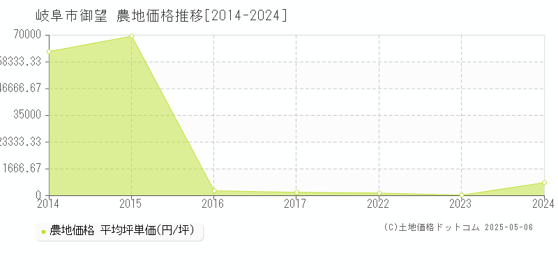 御望(岐阜市)の農地価格推移グラフ(坪単価)[2014-2024年]