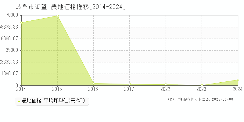 岐阜市御望の農地価格推移グラフ 