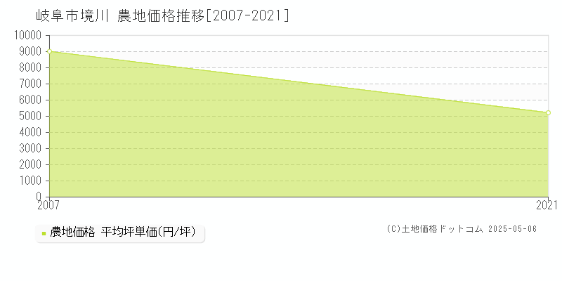 境川(岐阜市)の農地価格推移グラフ(坪単価)[2007-2021年]