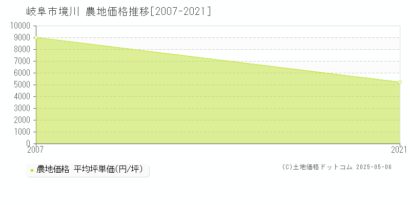 岐阜市境川の農地価格推移グラフ 