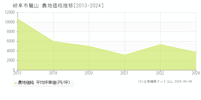 鷺山(岐阜市)の農地価格推移グラフ(坪単価)[2013-2024年]