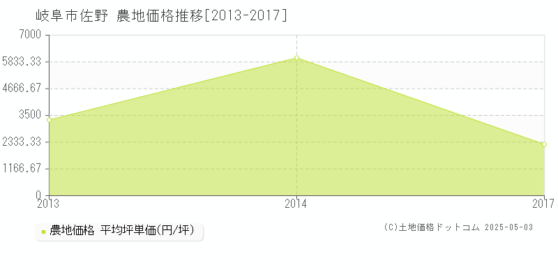 佐野(岐阜市)の農地価格推移グラフ(坪単価)[2013-2017年]