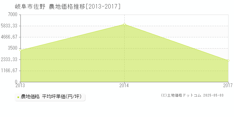 岐阜市佐野の農地価格推移グラフ 