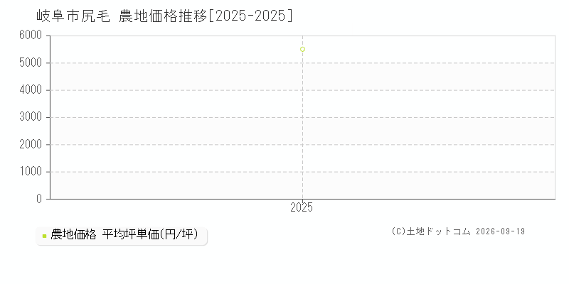 岐阜市尻毛の農地価格推移グラフ(坪単価)[2025-2025年]