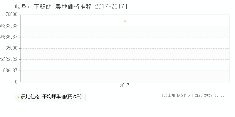 下鵜飼(岐阜市)の農地価格推移グラフ(坪単価)[2017-2017年]