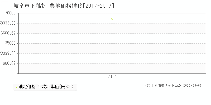 岐阜市下鵜飼の農地価格推移グラフ 