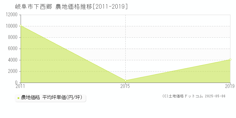下西郷(岐阜市)の農地価格推移グラフ(坪単価)[2011-2019年]