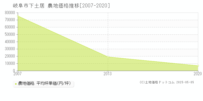 下土居(岐阜市)の農地価格推移グラフ(坪単価)[2007-2020年]