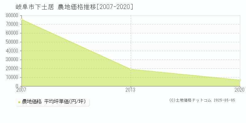 岐阜市下土居の農地価格推移グラフ 