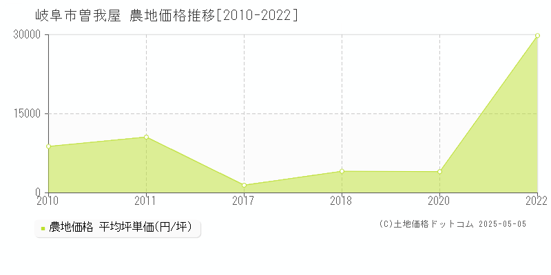 曽我屋(岐阜市)の農地価格推移グラフ(坪単価)[2010-2022年]