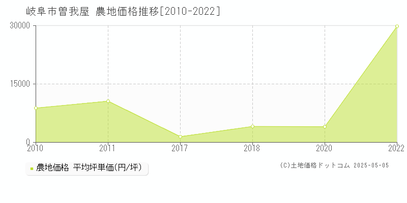 岐阜市曽我屋の農地価格推移グラフ 