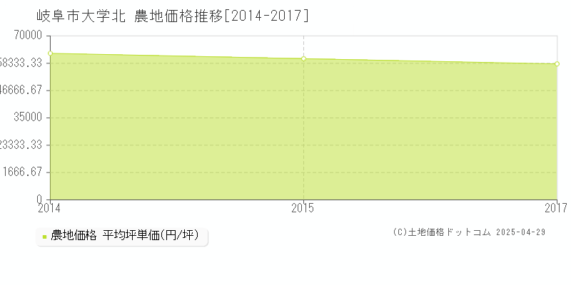 岐阜市大学北の農地取引事例推移グラフ 