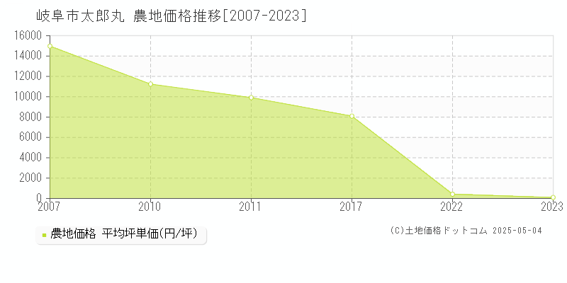 太郎丸(岐阜市)の農地価格推移グラフ(坪単価)[2007-2023年]